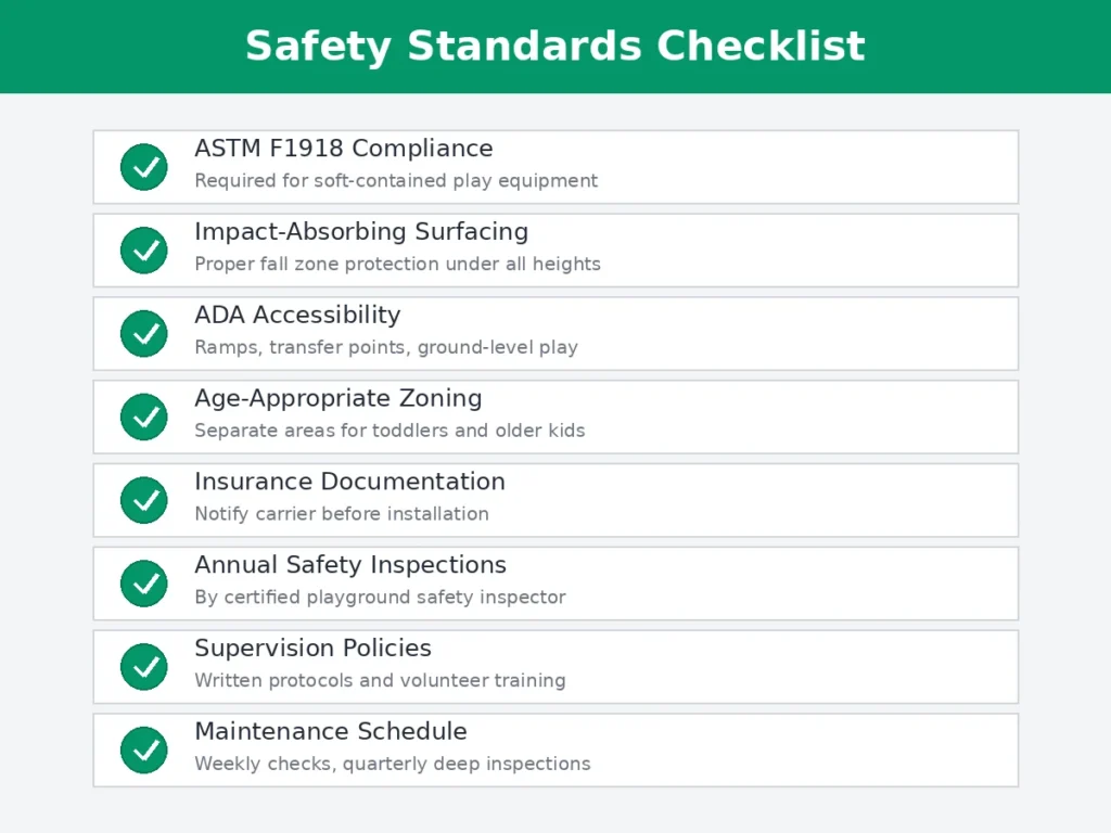 Church playground safety standards checklist including ASTM compliance, ADA accessibility, impact surfacing, age zoning, insurance, inspections, supervision policies, and maintenance schedule