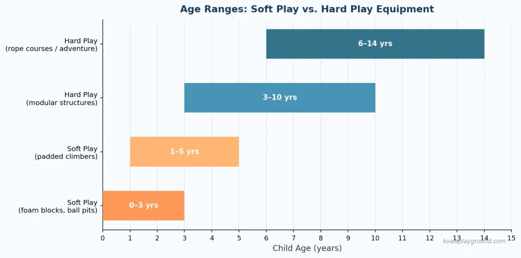 soft play hard play age ranges