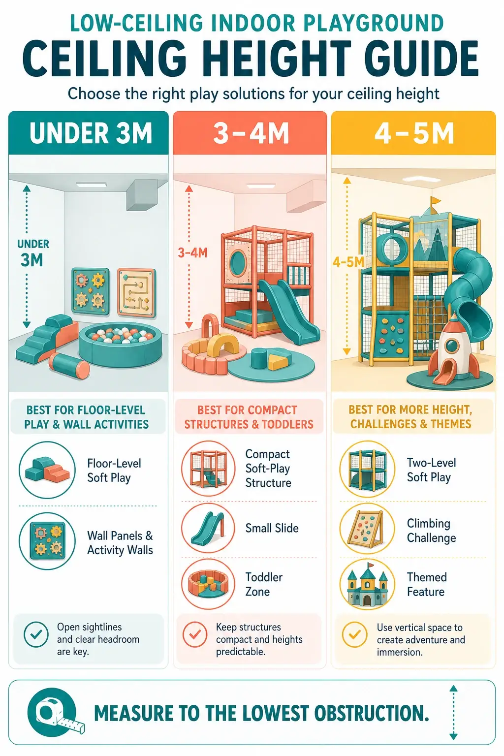 Infographic comparing low-ceiling indoor playground options under 3m, 3–4m, and 4–5m