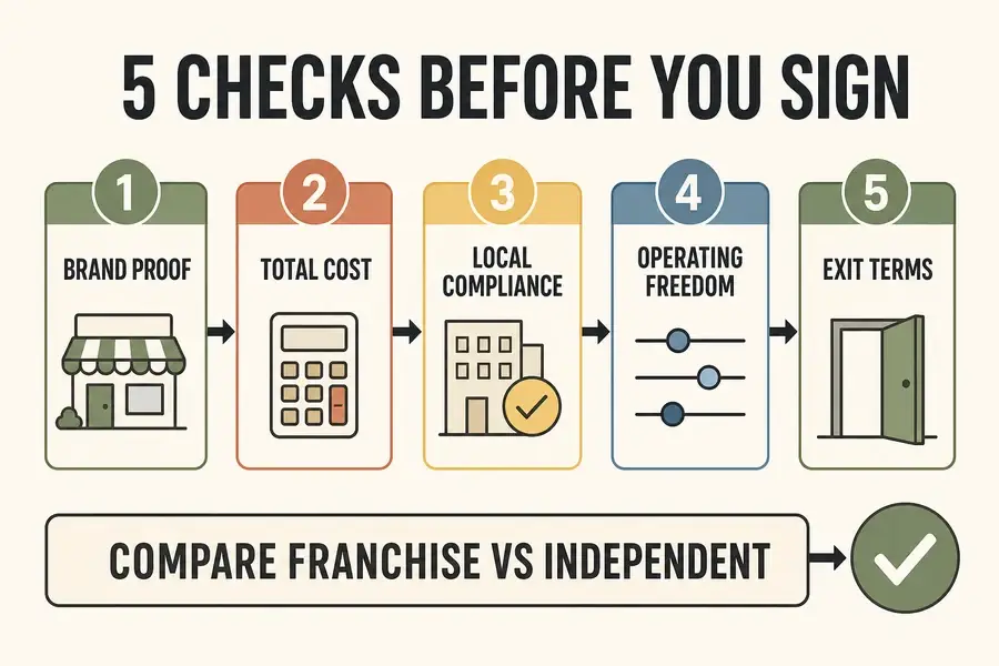 Five-part play cafe franchise decision framework covering proof, cost, compliance, freedom, and exit